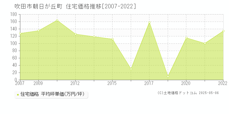 朝日が丘町(吹田市)の住宅価格推移グラフ(坪単価)[2007-2022年]