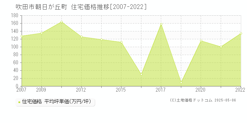 吹田市朝日が丘町の住宅価格推移グラフ 