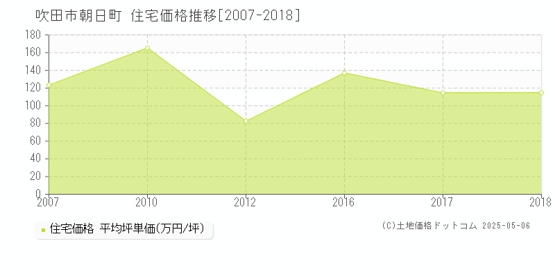 朝日町(吹田市)の住宅価格推移グラフ(坪単価)[2007-2018年]