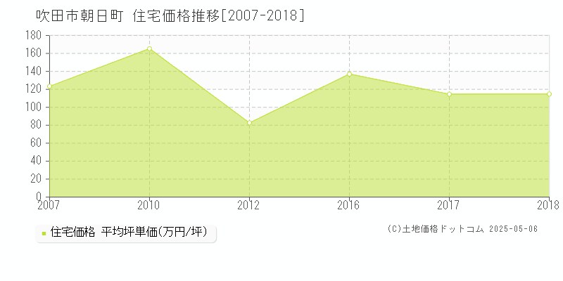 吹田市朝日町の住宅価格推移グラフ 