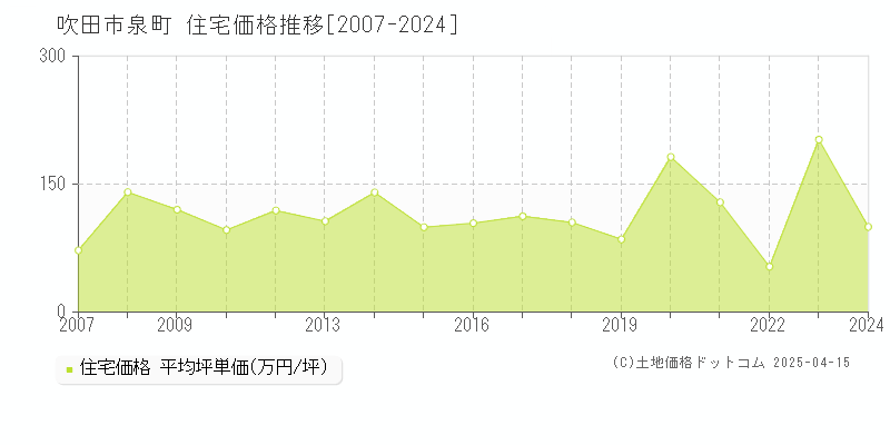 吹田市泉町の住宅価格推移グラフ 