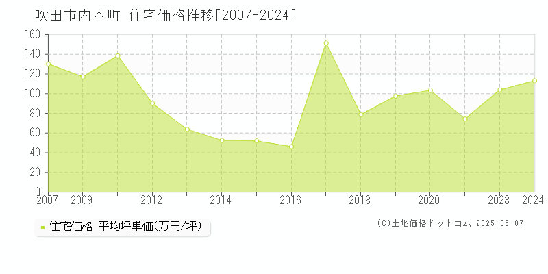内本町(吹田市)の住宅価格推移グラフ(坪単価)[2007-2024年]