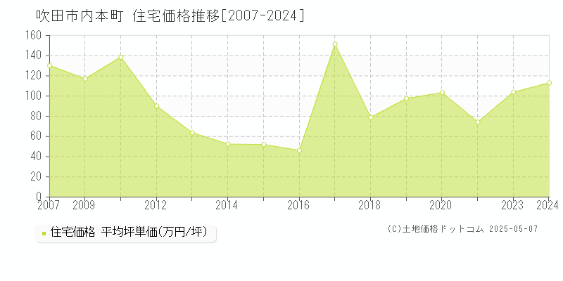 吹田市内本町の住宅価格推移グラフ 