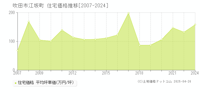 吹田市江坂町の住宅価格推移グラフ 