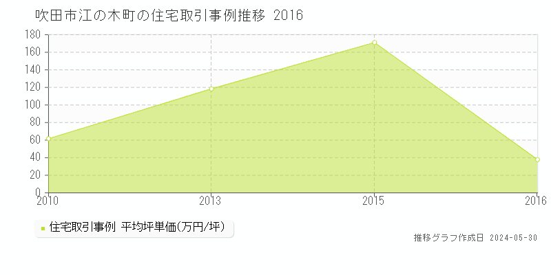 吹田市江の木町の住宅価格推移グラフ 