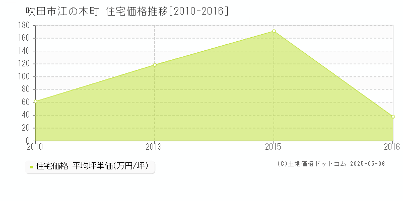 江の木町(吹田市)の住宅価格推移グラフ(坪単価)[2010-2016年]