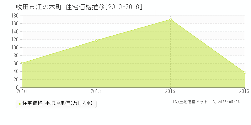 吹田市江の木町の住宅価格推移グラフ 