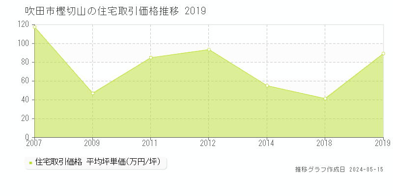吹田市樫切山の住宅価格推移グラフ 