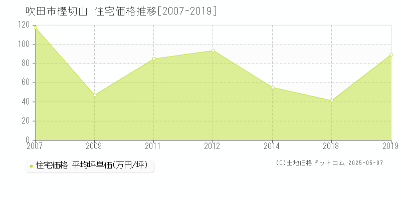 樫切山(吹田市)の住宅価格推移グラフ(坪単価)[2007-2019年]