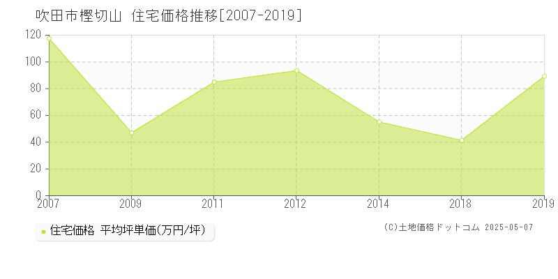 吹田市樫切山の住宅価格推移グラフ 