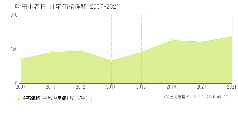 春日(吹田市)の住宅価格推移グラフ(坪単価)[2007-2021年]