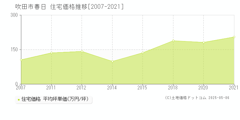 吹田市春日の住宅価格推移グラフ 