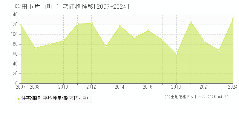 吹田市片山町の住宅価格推移グラフ 