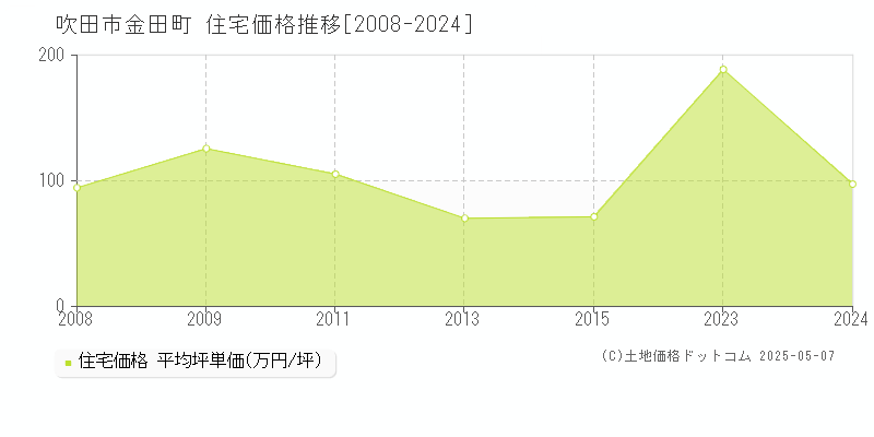 金田町(吹田市)の住宅価格推移グラフ(坪単価)[2008-2024年]