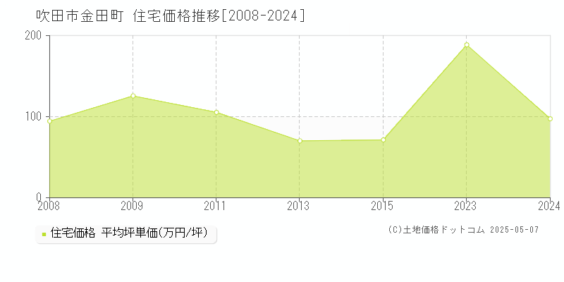 吹田市金田町の住宅価格推移グラフ 