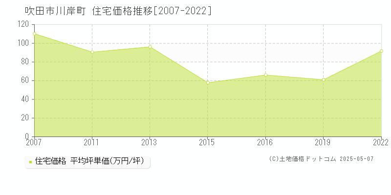 吹田市川岸町の住宅価格推移グラフ 