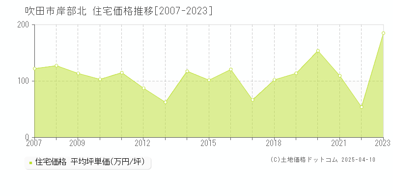 吹田市岸部北の住宅価格推移グラフ 