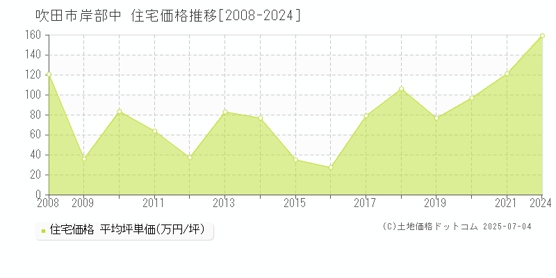 岸部中(吹田市)の住宅価格推移グラフ(坪単価)[2008-2024年]