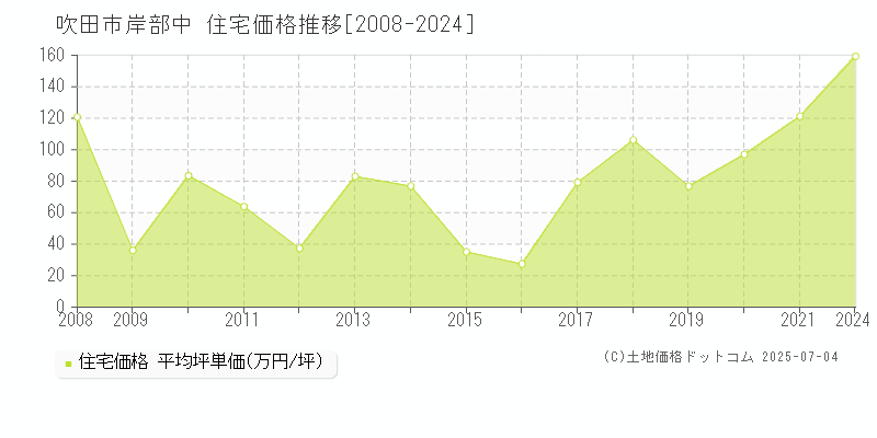 吹田市岸部中の住宅価格推移グラフ 