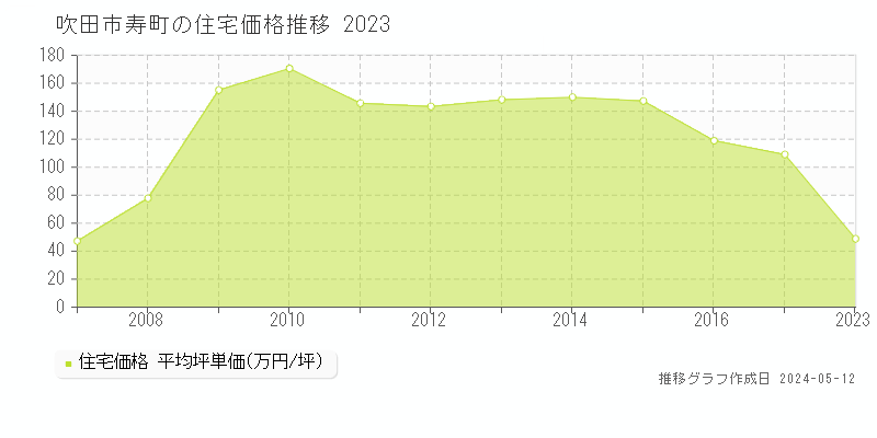吹田市寿町の住宅価格推移グラフ 