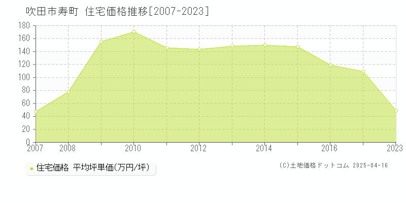 吹田市寿町の住宅価格推移グラフ 