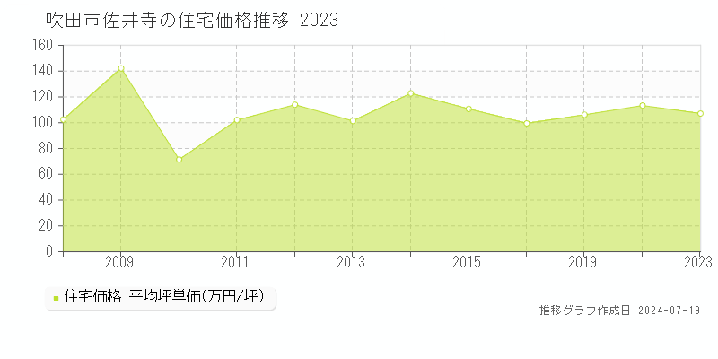 吹田市佐井寺の住宅価格推移グラフ 
