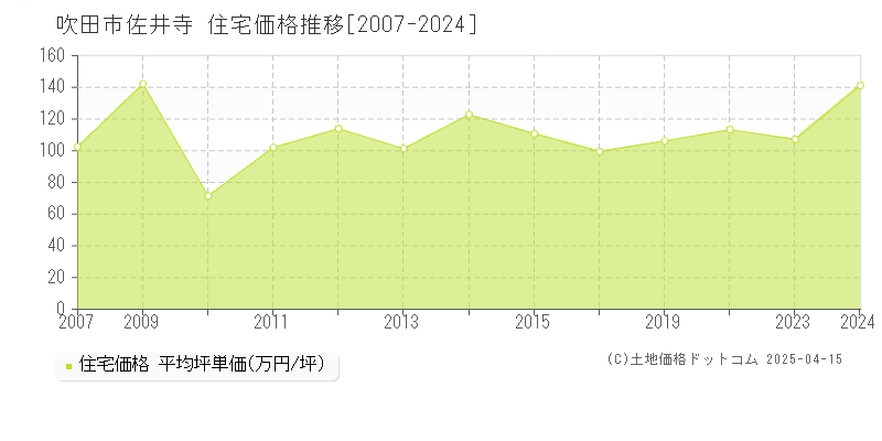 吹田市佐井寺の住宅価格推移グラフ 