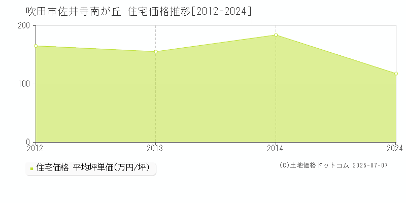 佐井寺南が丘(吹田市)の住宅価格推移グラフ(坪単価)[2012-2024年]