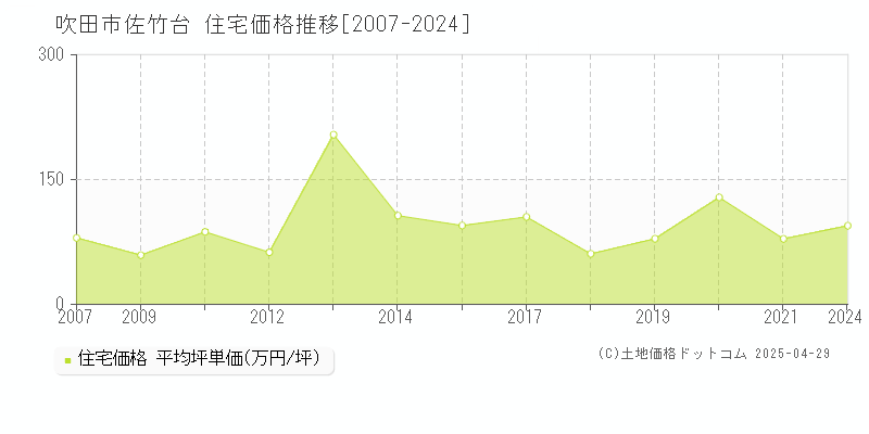 吹田市佐竹台の住宅価格推移グラフ 