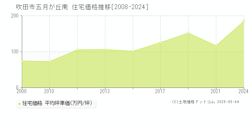五月が丘南(吹田市)の住宅価格推移グラフ(坪単価)[2008-2024年]