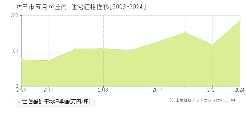 吹田市五月が丘南の住宅価格推移グラフ 