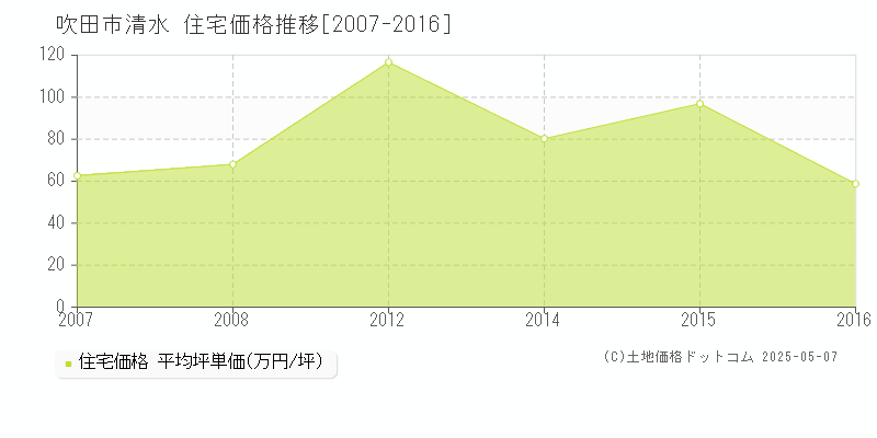 清水(吹田市)の住宅価格推移グラフ(坪単価)[2007-2016年]