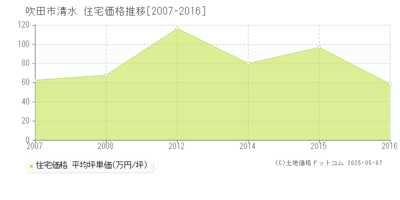 吹田市清水の住宅価格推移グラフ 