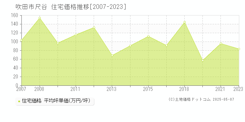 尺谷(吹田市)の住宅価格推移グラフ(坪単価)[2007-2023年]