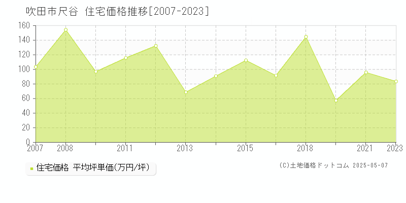 吹田市尺谷の住宅価格推移グラフ 