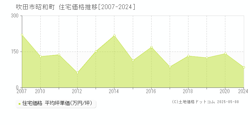 昭和町(吹田市)の住宅価格推移グラフ(坪単価)[2007-2024年]