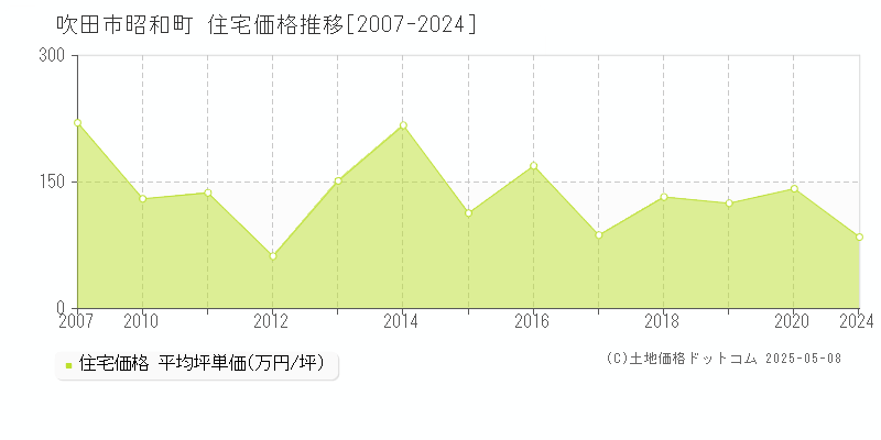 吹田市昭和町の住宅価格推移グラフ 