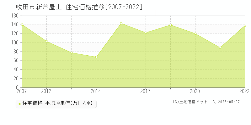 吹田市新芦屋上の住宅価格推移グラフ 