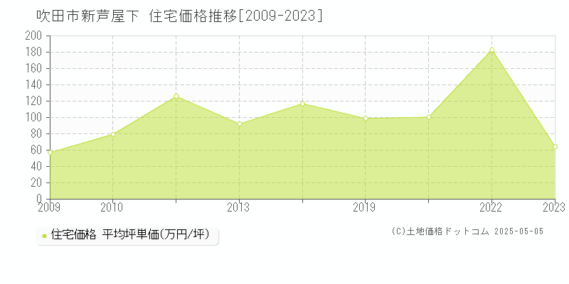 新芦屋下(吹田市)の住宅価格推移グラフ(坪単価)[2009-2023年]