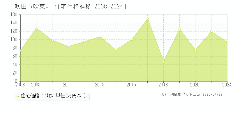 吹田市吹東町の住宅価格推移グラフ 