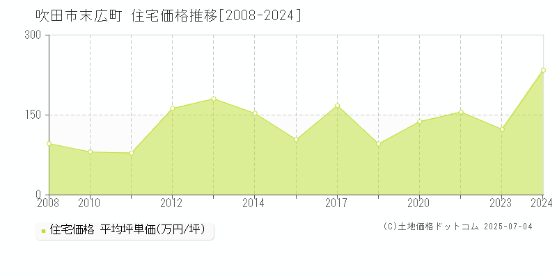 末広町(吹田市)の住宅価格推移グラフ(坪単価)[2008-2024年]