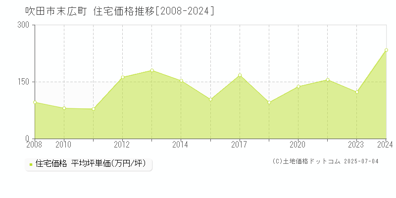 吹田市末広町の住宅価格推移グラフ 