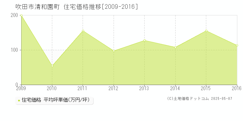 吹田市清和園町の住宅価格推移グラフ 