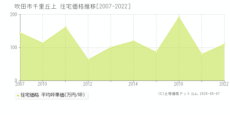 千里丘上(吹田市)の住宅価格推移グラフ(坪単価)[2007-2022年]