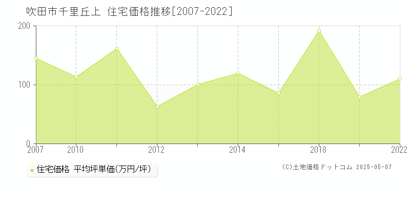 吹田市千里丘上の住宅価格推移グラフ 