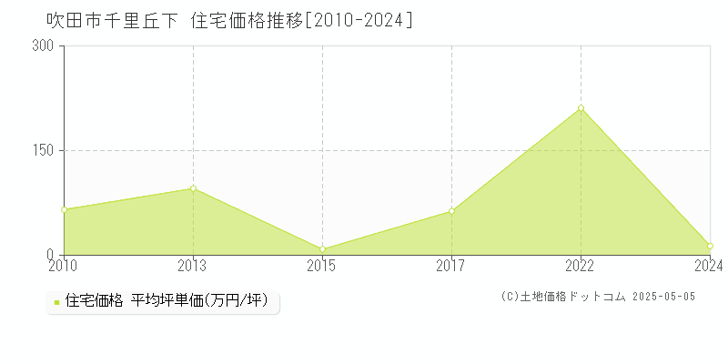 千里丘下(吹田市)の住宅価格推移グラフ(坪単価)[2010-2024年]