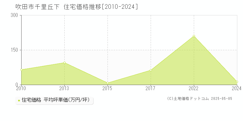 吹田市千里丘下の住宅価格推移グラフ 