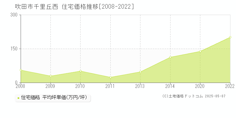 千里丘西(吹田市)の住宅価格推移グラフ(坪単価)[2008-2022年]
