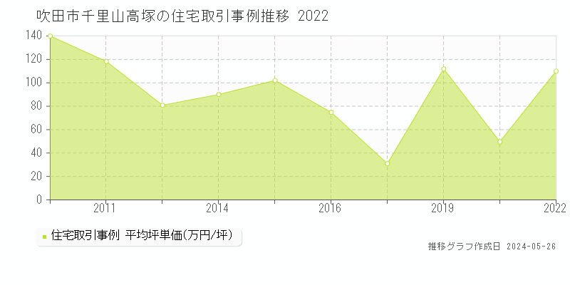 吹田市千里山高塚の住宅価格推移グラフ 