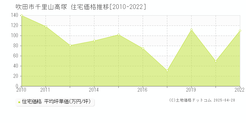 吹田市千里山高塚の住宅価格推移グラフ 